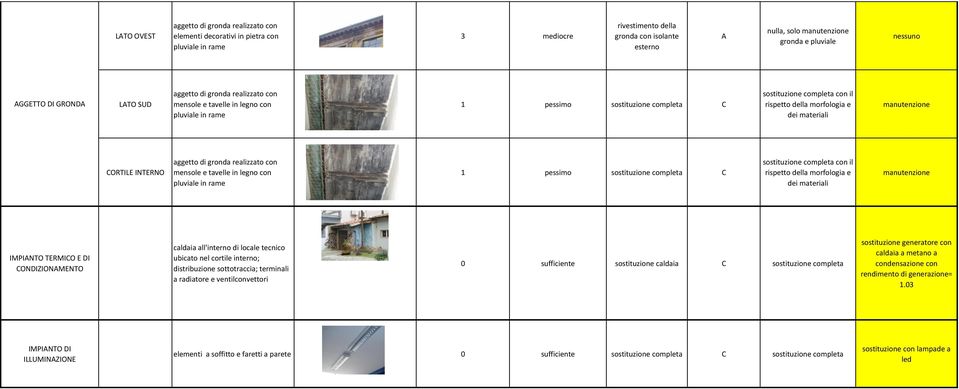 distribuzione sottotraccia; terminali a radiatore e ventilconvettori 0 sufficiente sostituzione caldaia C sostituzione generatore con caldaia a metano a