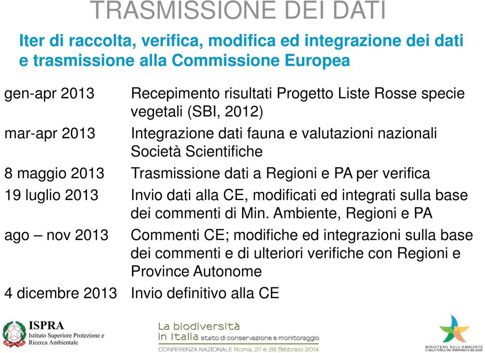 dati a Regioni e PA per verifica 19 luglio 2013 Invio dati alla CE, modificati ed integrati sulla base dei commenti di Min.