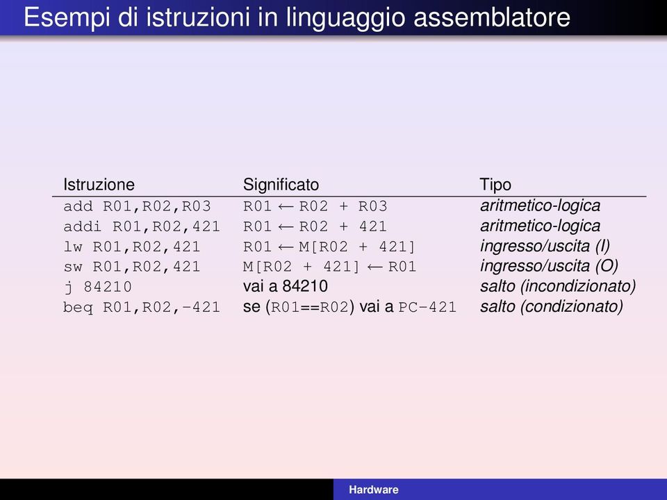 M[R02 + 421] ingresso/uscita (I) sw R01,R02,421 M[R02 + 421] R01 ingresso/uscita (O) j 84210