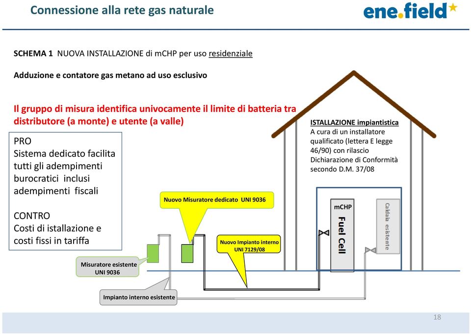 adempimenti fiscali CONTRO Costi di istallazione e costi fissi in tariffa Nuovo Misuratore dedicato UNI 9036 Nuovo Impianto interno UNI 7129/08 ISTALLAZIONE impiantistica