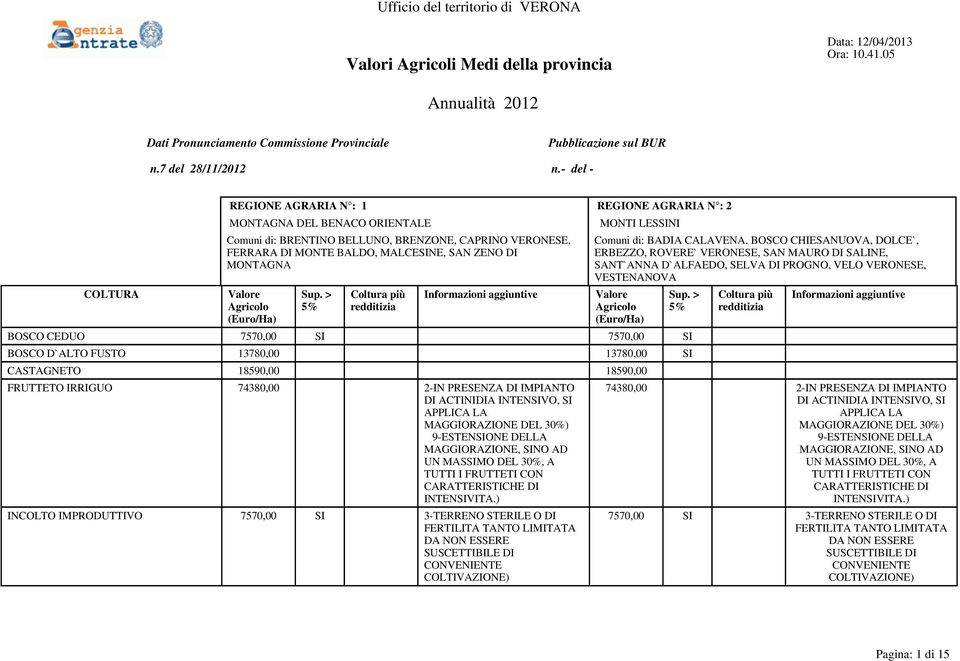 DI PROGNO, VELO VERONESE, VESTENANOVA BOSCO CEDUO 7570,00 SI 7570,00 SI BOSCO D`ALTO FUSTO 13780,00 13780,00 SI CASTAGNETO 18590,00 18590,00 FRUTTETO IRRIGUO