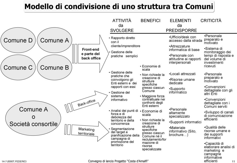 rapporti con essi Gestione del sistema informativo Analisi dei punti di forza e di debolezza del territorio e della concorrenza Segmentazione del target e pianificazione della campagna di promozione