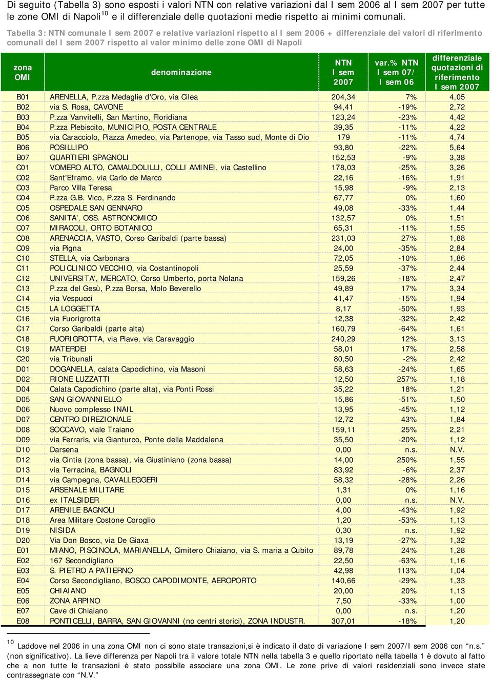 2007 differenziale quotazioni di riferimento B01 ARENELLA, P.zza Medaglie d'oro, via Cilea 204,34 7% 4,05 B02 via S. Rosa, CAVONE 94,41-19% 2,72 B03 P.