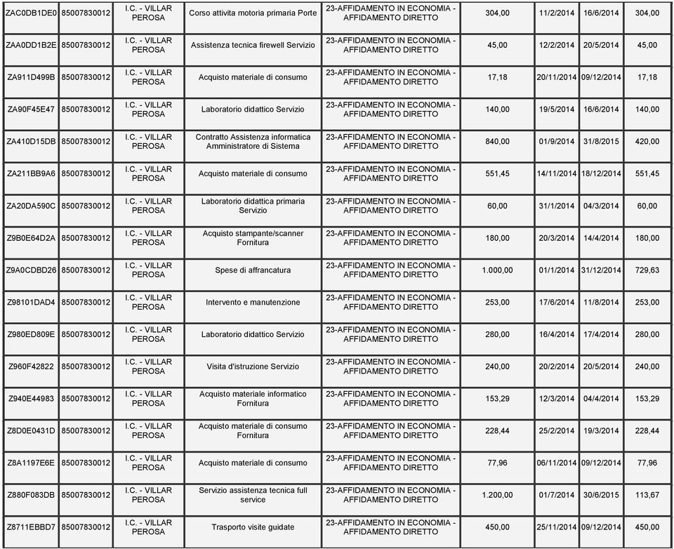 01/9/2014 31/8/2015 420,00 ZA211BB9A6 85007830012 551,45 14/11/2014 18/12/2014 551,45 ZA20DA590C 85007830012 Laboratorio didattica primaria 60,00 31/1/2014 04/3/2014 60,00 Z9B0E64D2A 85007830012
