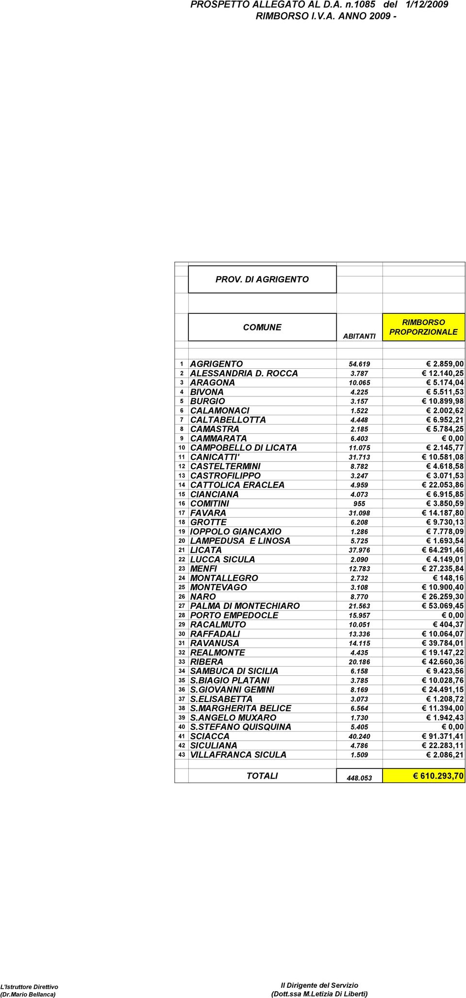 618,58 13 CASTROFILIPPO 3.247 3.071,53 14 CATTOLICA ERACLEA 4.959 22.053,86 15 CIANCIANA 4.073 6.915,85 16 COMITINI 955 3.850,59 17 FAVARA 31.098 14.187,80 18 GROTTE 6.208 9.