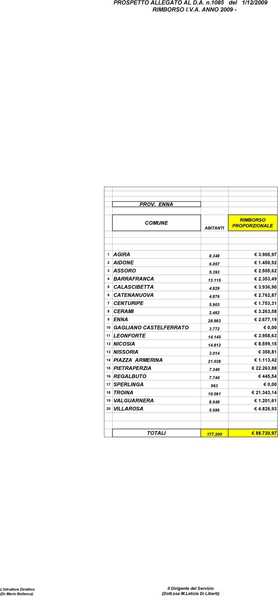 772 0,00 11 LEONFORTE 14.145 3.958,63 12 NICOSIA 14.812 8.599,15 13 NISSORIA 3.014 358,81 14 PIAZZA ARMERINA 21.038 1.113,42 15 PIETRAPERZIA 7.