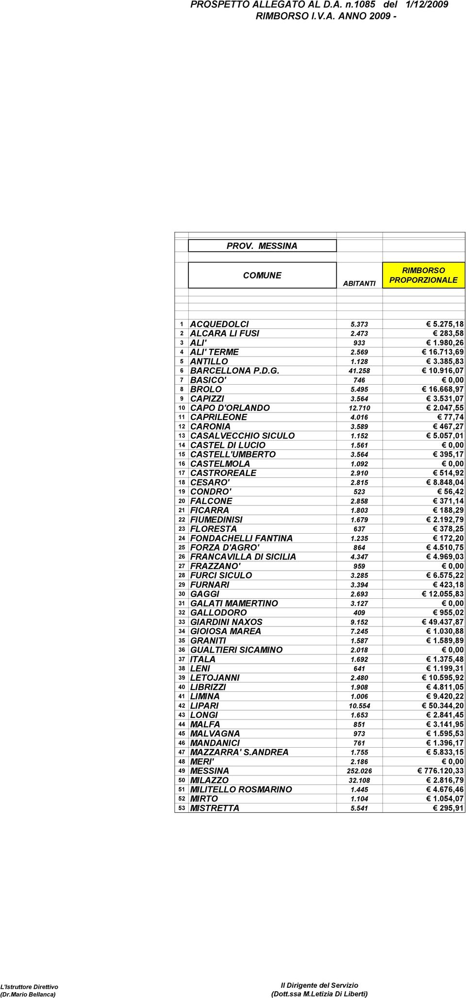 057,01 14 CASTEL DI LUCIO 1.561 0,00 15 CASTELL'UMBERTO 3.564 395,17 16 CASTELMOLA 1.092 0,00 17 CASTROREALE 2.910 514,92 18 CESARO' 2.815 8.848,04 19 CONDRO' 523 56,42 20 FALCONE 2.