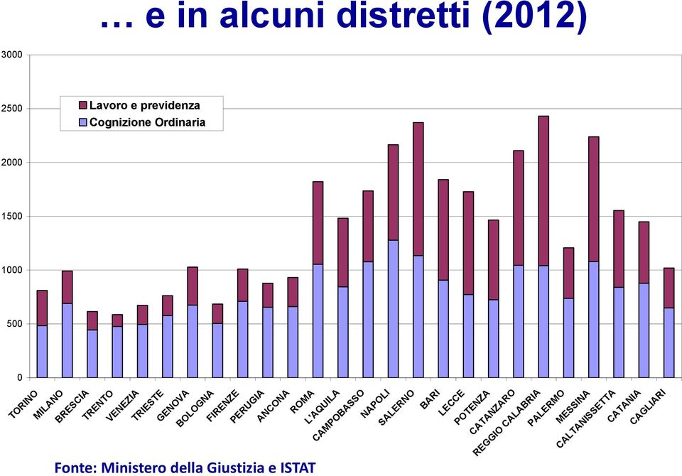 PERUGIA ANCONA ROMA L'AQUILA Fonte: Ministero della Giustizia e ISTAT CAMPOBASSO NAPOLI