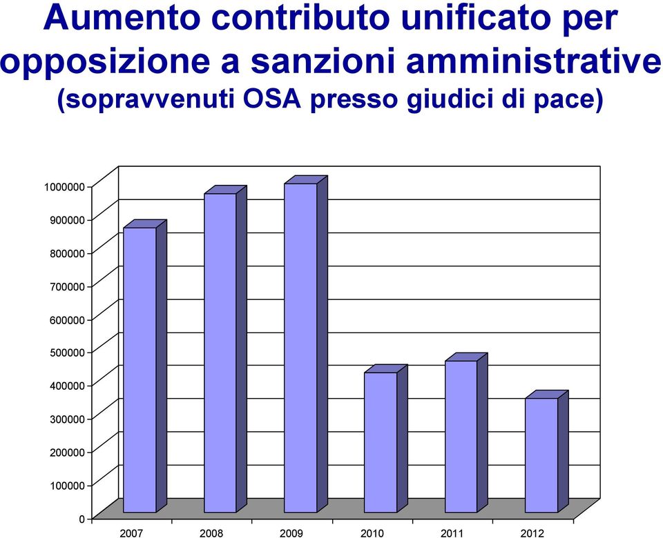 giudici di pace) 1000000 900000 800000 700000 600000