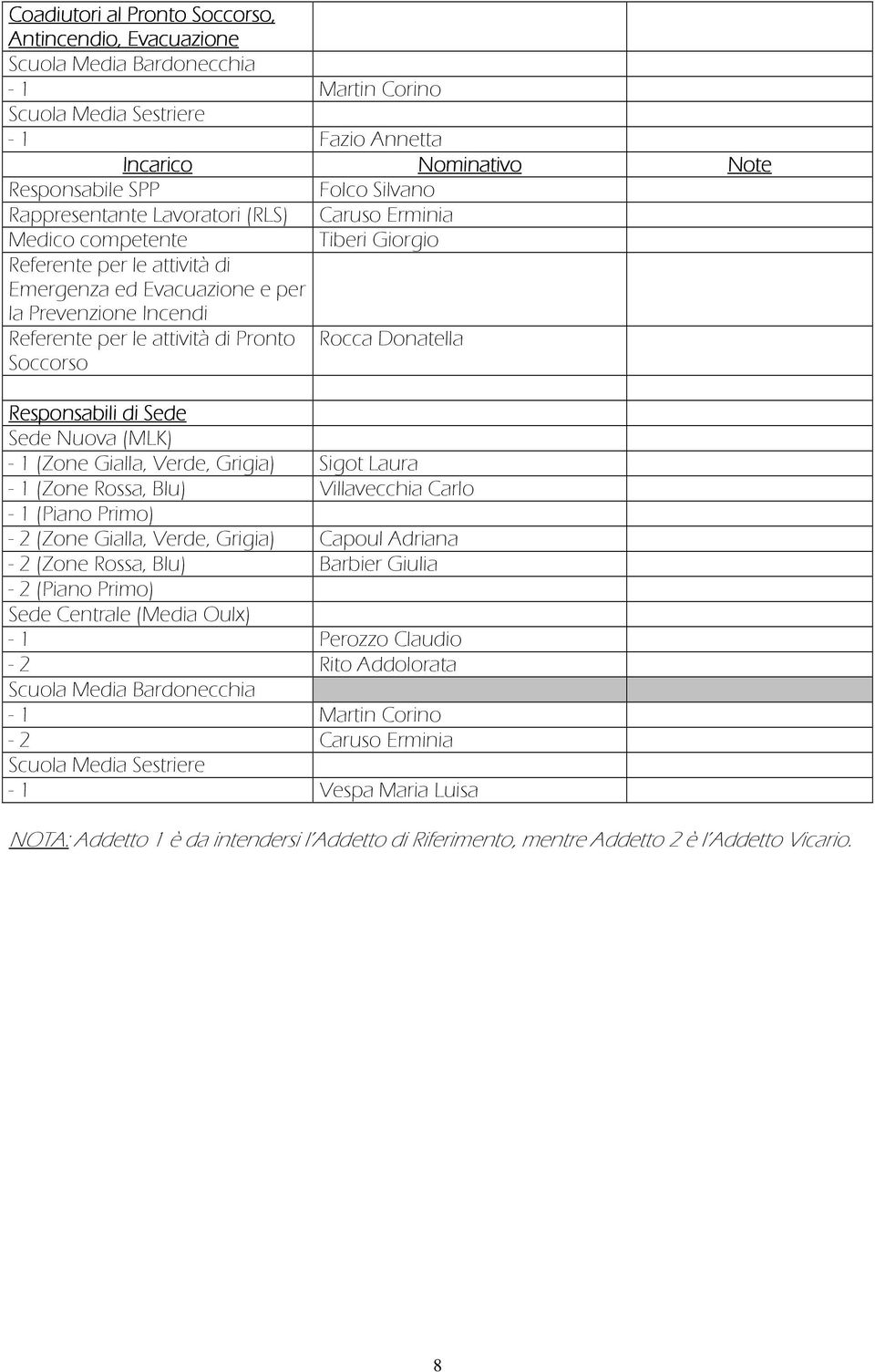 Note Responsabili di Sede Sede Nuova (MLK) - 1 (Zone Gialla, Verde, Grigia) Sigot Laura - 1 (Zone Rossa, Blu) Villavecchia Carlo - 1 (Piano Primo) - 2 (Zone Gialla, Verde, Grigia) Capoul Adriana - 2