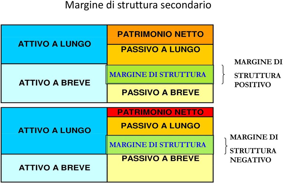 STRUTTURA PASSIVO A BREVE PATRIMONIO NETTO PASSIVO A LUNGO MARGINE DI