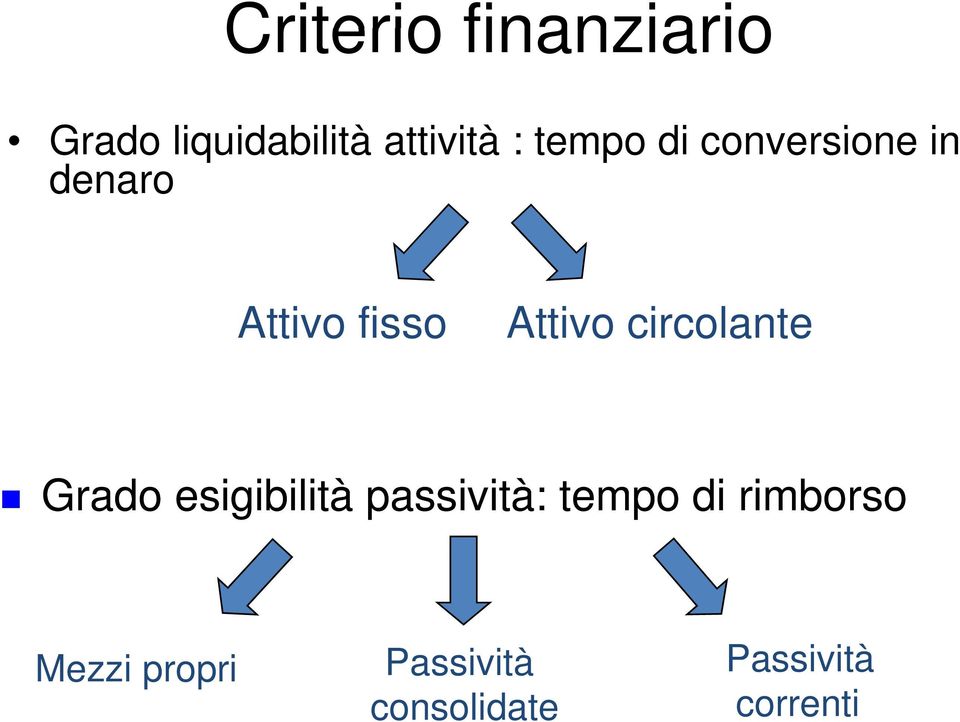 fisso Attivo circolante Grado esigibilità passività: