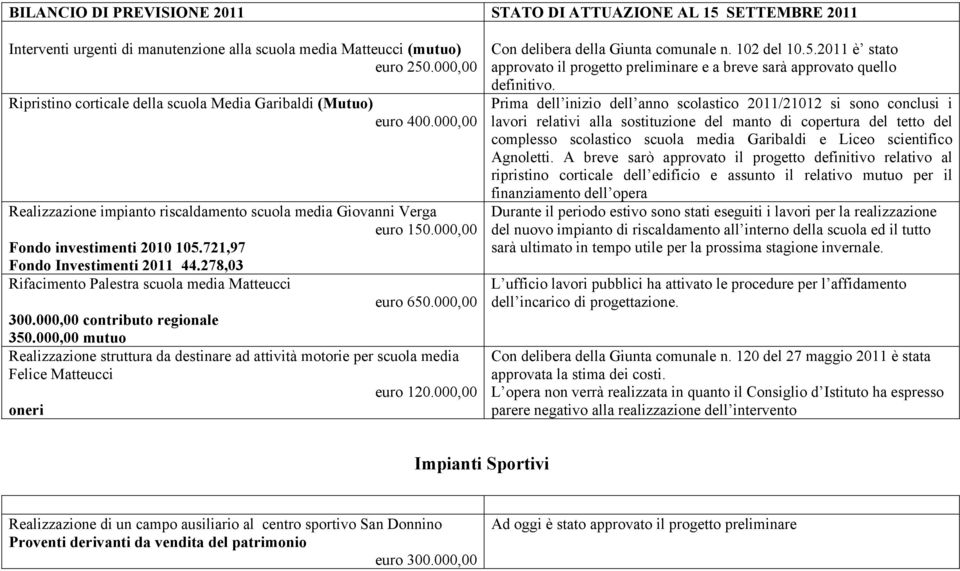 721,97 Fondo Investimenti 2011 44.278,03 Rifacimento Palestra scuola media Matteucci euro 650.000,00 300.000,00 contributo regionale 350.