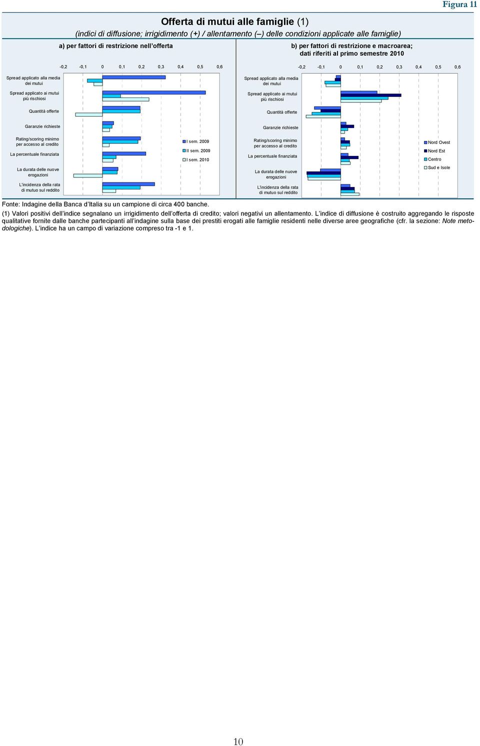 dei mutui Spread applicato ai mutui più rischiosi Quantità offerte - - Garanzie richieste Garanzie richieste Rating/scoring minimo per accesso al credito La percentuale finanziata La durata delle