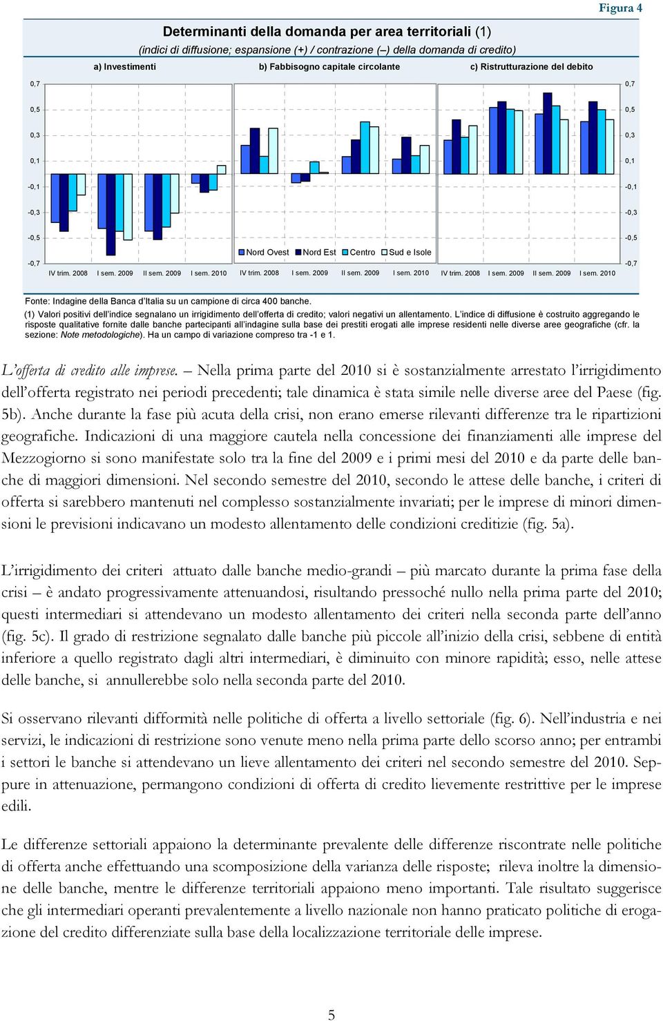 28 29 I 29 21 IV trim. 28 29 I 29 21 -,7 (1) Valori positivi dell indice segnalano un irrigidimento dell offerta di credito; valori negativi un allentamento.