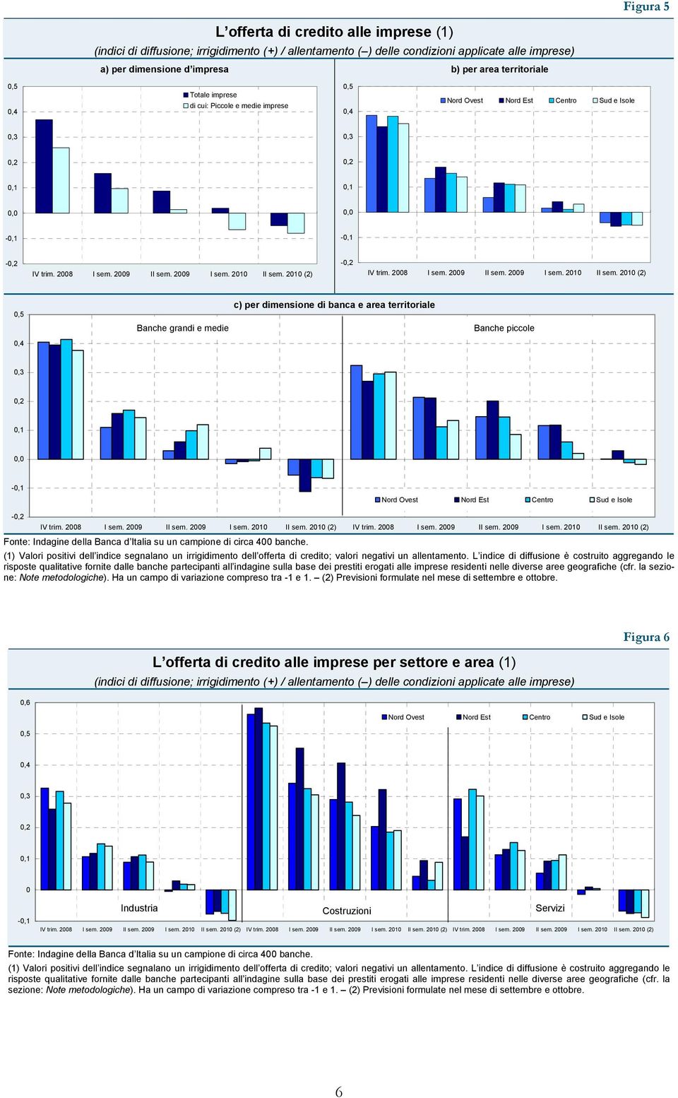 28 29 I 29 21 I 21 (2) Banche grandi e medie c) per dimensione di banca e area territoriale Banche piccole, - - IV trim. 28 29 I 29 21 I 21 (2) IV trim.