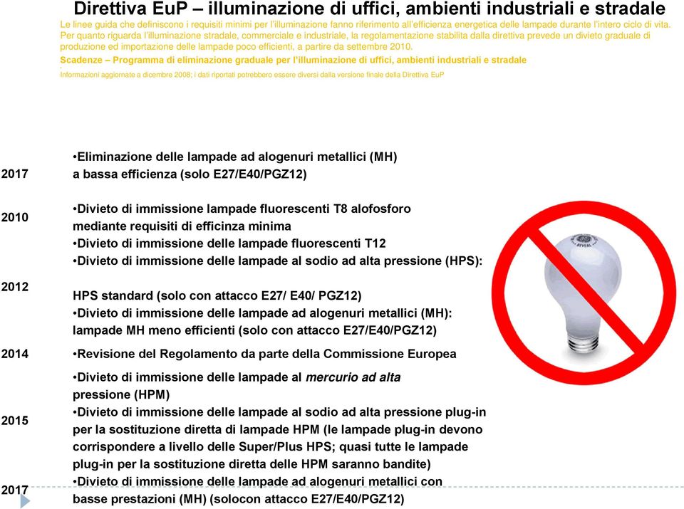 Per quanto riguarda l illuminazione stradale, commerciale e industriale, la regolamentazione stabilita dalla direttiva prevede un divieto graduale di produzione ed importazione i delle lampade poco