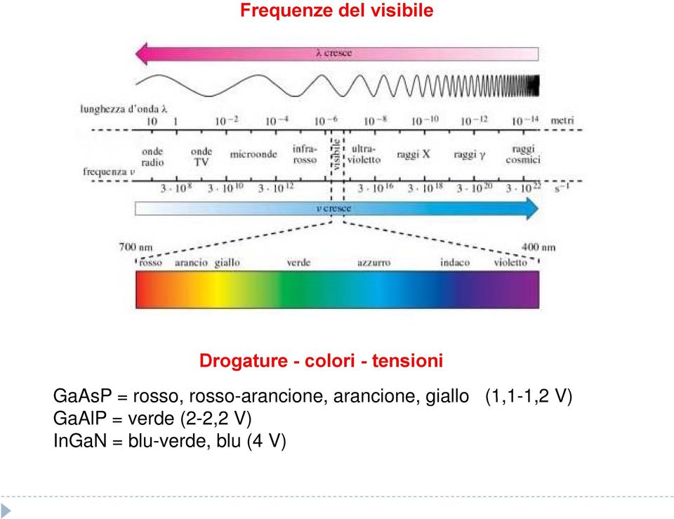 arancione, giallo (1,1-1,21-1 2V) GaAlP =