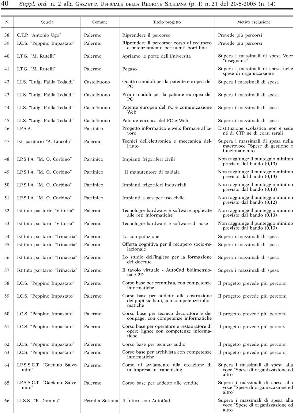 Luigi Failla Tedaldi Castelbuono Quattro moduli per la patente europea del Supera i massimali di spesa PC 43 I.I.S. Luigi Failla Tedaldi Castelbuono Primi moduli per la patente europea del Supera i massimali di spesa PC 44 I.