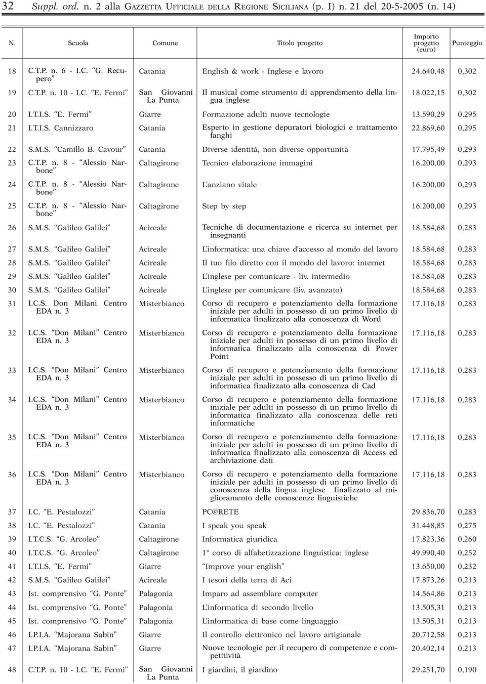 590,29 0,295 21 I.T.I.S. Cannizzaro Catania Esperto in gestione depuratori biologici e trattamento 22.869,60 0,295 fanghi 22 S.M.S. Camillo B.