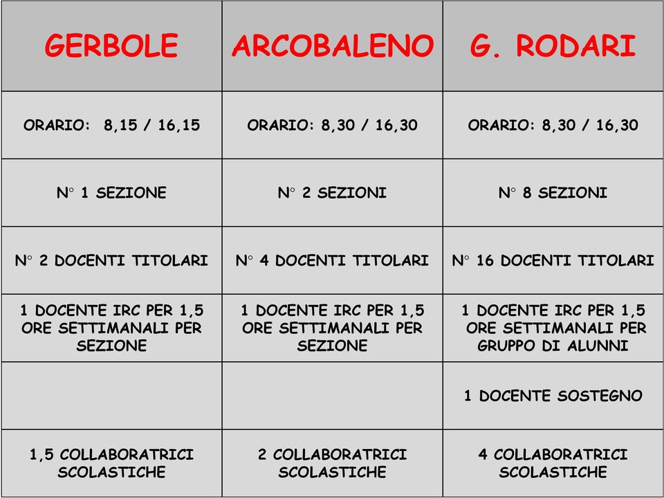 DOCENTI TITOLARI N 4 DOCENTI TITOLARI N 16 DOCENTI TITOLARI 1 DOCENTE IRC PER 1,5 ORE SETTIMANALI PER SEZIONE 1