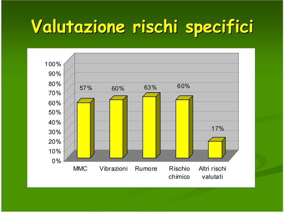 57% 60% 63% 60% MMC Vibrazioni Rumore