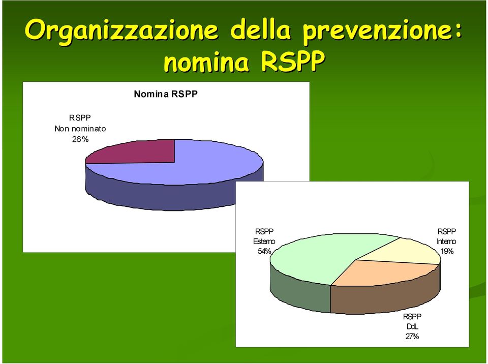 nominato 26% RSPP Nominato 74% RSPP