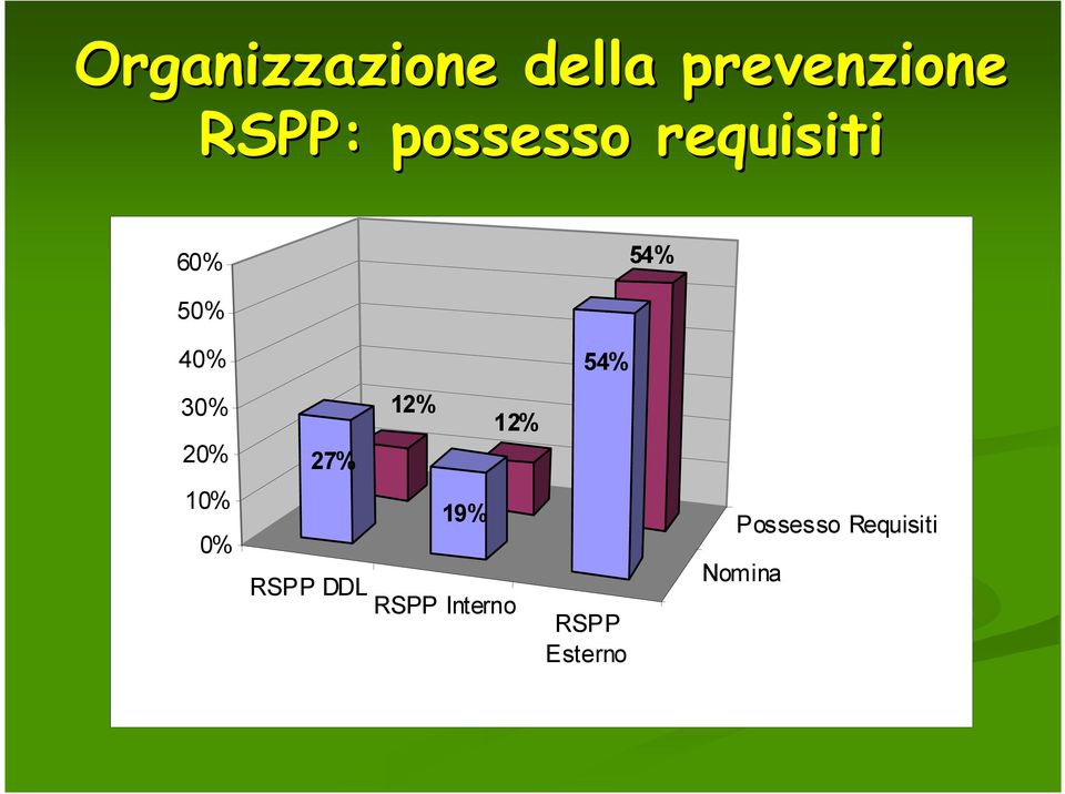 10% 0% 27% 12% 19% RSPP DDL RSPP Interno
