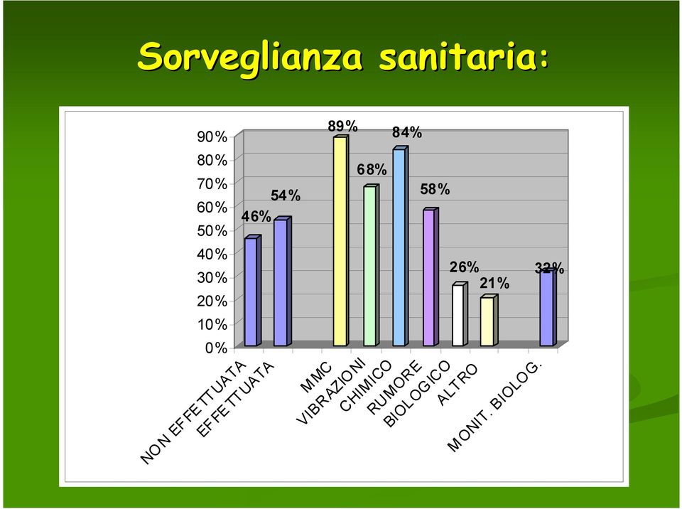 32% NON EFFE TTUATA EFFE TTUATA M MC VIBRAZIO