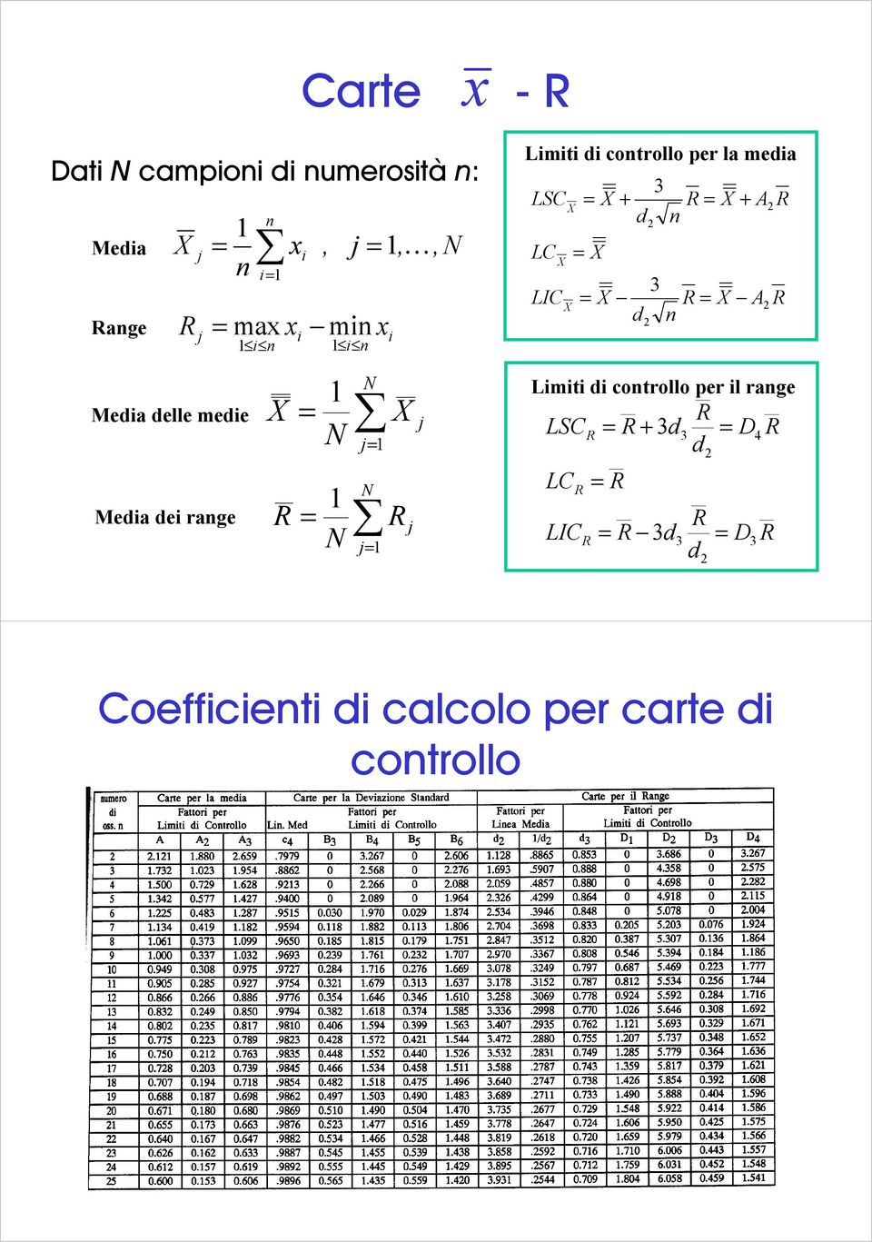 + + Limiti di cotrollo per la media D d d D d d 3 3 4 3 3 3 + Limiti