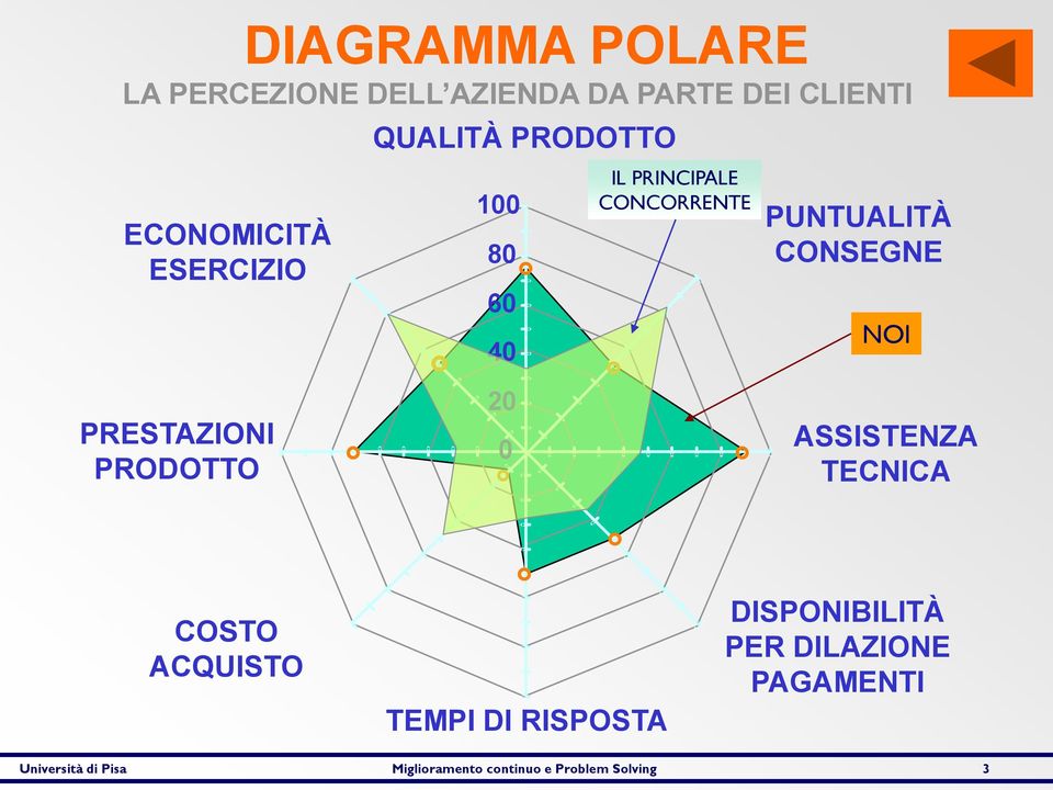 NOI PRESTAZIONI PRODOTTO 20 0 ASSISTENZA TECNICA COSTO ACQUISTO TEMPI DI RISPOSTA