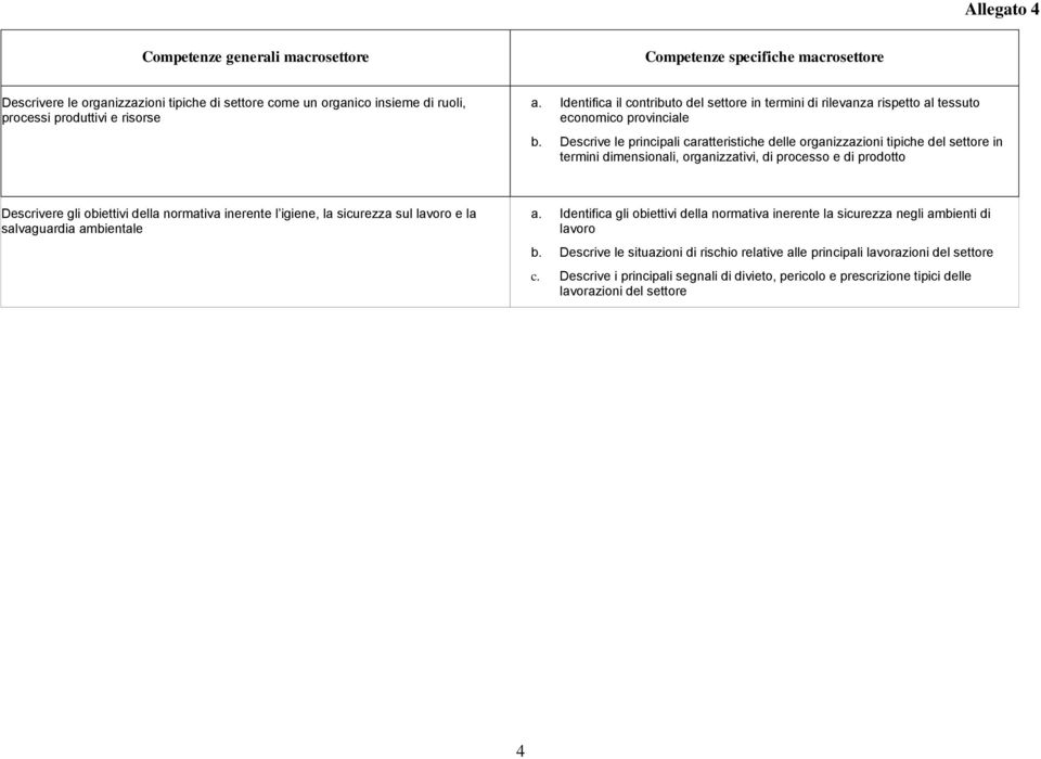 Descrive le principali caratteristiche delle organizzazioni tipiche del settore in termini dimensionali, organizzativi, di processo e di prodotto Descrivere gli obiettivi della normativa inerente l