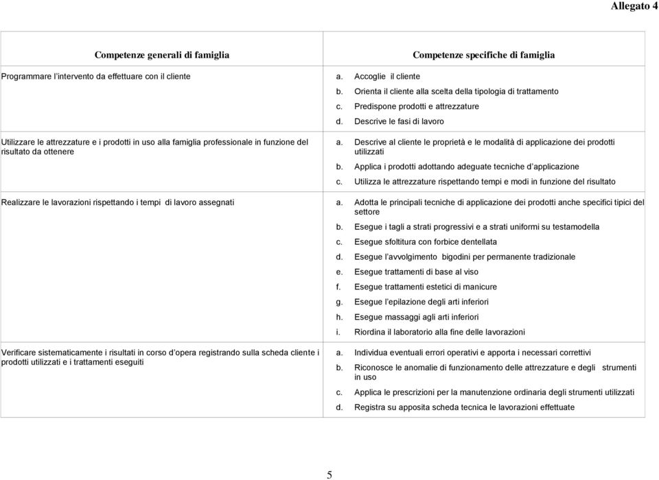 Descrive le fasi di lavoro Utilizzare le attrezzature e i prodotti in uso alla famiglia professionale in funzione del risultato da ottenere a.