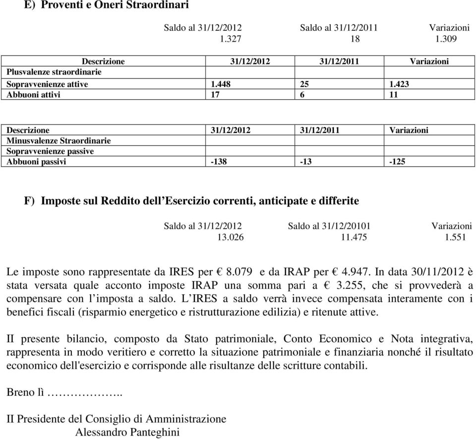 anticipate e differite Saldo al 31/12/2012 Saldo al 31/12/20101 Variazioni 13.026 11.475 1.551 Le imposte sono rappresentate da IRES per 8.079 e da IRAP per 4.947.