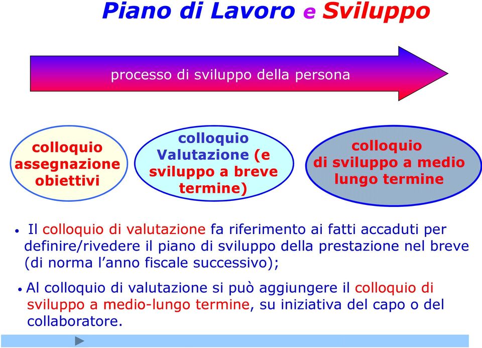 accaduti per definire/rivedere il piano di sviluppo della prestazione nel breve (di norma l anno fiscale successivo); Al