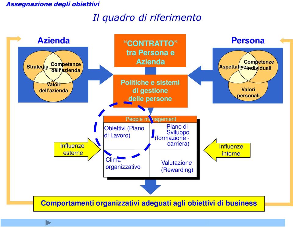 Influenze esterne Obiettivi (Piano di Lavoro) Clima organizzativo People management Piano di Sviluppo (formazione