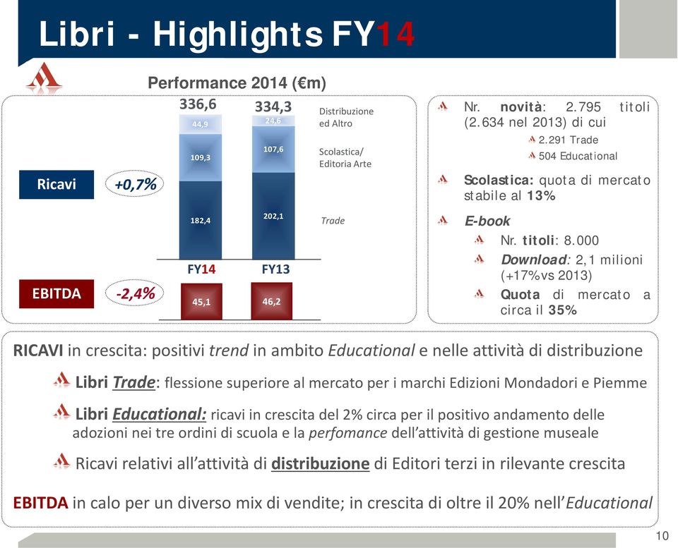 000 Download: 2,1 milioni (+17% vs 2013) Quota di mercato a circa il 35% RICAVI in crescita: positivi trend in ambito Educational e nelle attività di distribuzione Libri Trade: flessione superiore al