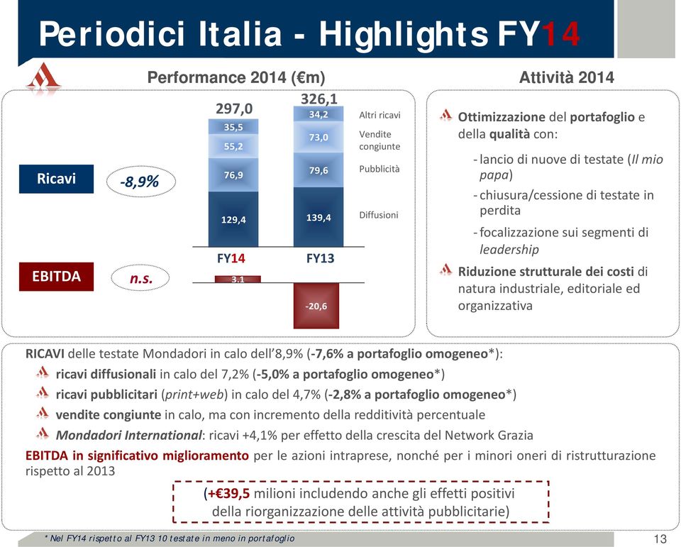 Performance 2014 ( m) 326,1 297,0 34,2 35,5 73,0 55,2 76,9 79,6 129,4 139,4 FY14 FY13 3,1 20,6 Altri ricavi Vendite congiunte Pubblicità Diffusioni Attività 2014 Ottimizzazione del portafoglio e