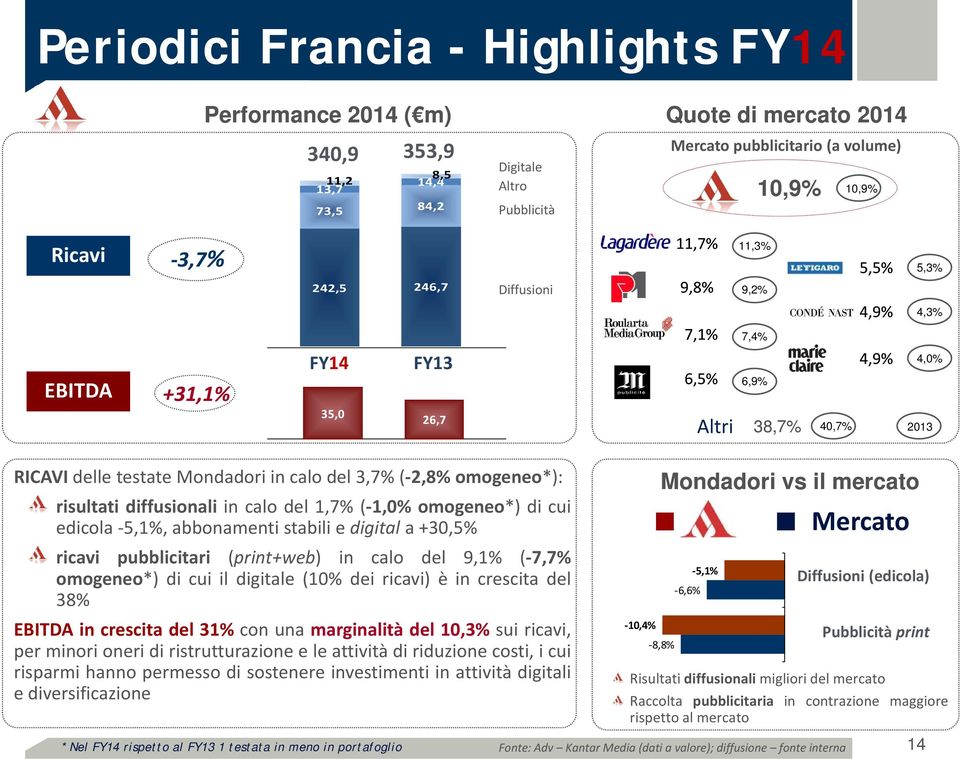 3,7% ( 2,8% omogeneo*): risultati diffusionali in calo del 1,7% ( 1,0% omogeneo*) di cui edicola 5,1%, abbonamenti stabili e digital a +30,5% ricavi pubblicitari (print+web) in calo del 9,1% ( 7,7%