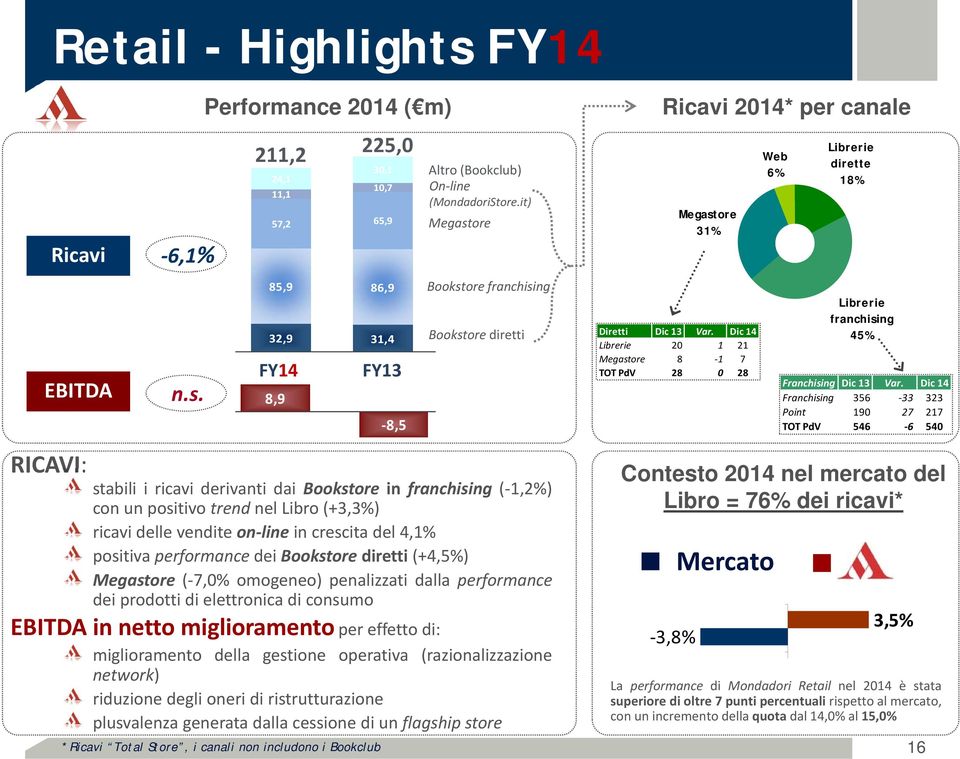 Performance 2014 ( m) 211,2 24,1 11,1 30,1 10,7 57,2 65,9 85,9 86,9 32,9 31,4 FY14 8,9 225,0 FY13 RICAVI: stabiliiricaviderivantidaibookstore in franchising ( 1,2%) con un positivo trend nel Libro