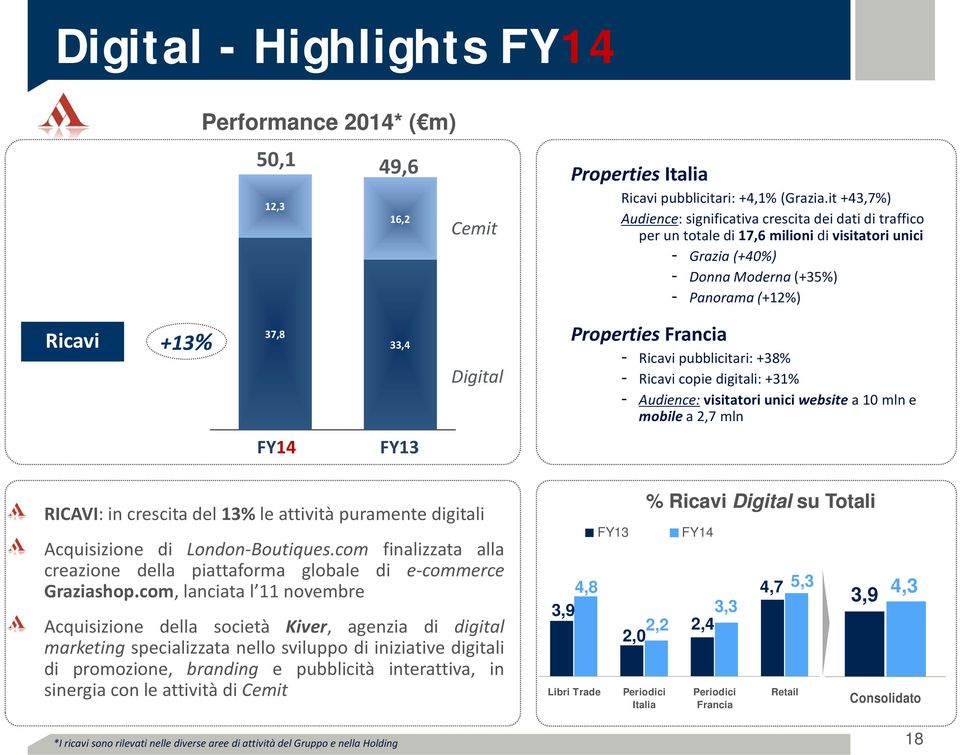 Digital Properties Francia - Ricavi pubblicitari: +38% - Ricavi copie digitali: +31% - Audience: visitatori unici website a 10 mln e mobile a 2,7 mln FY14 FY13 RICAVI:increscitadel13% le attività
