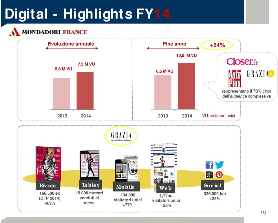 500 ex (DFP 2014) -8,9% Tablet 15.000 numeri venduti al mese Mobile 134.