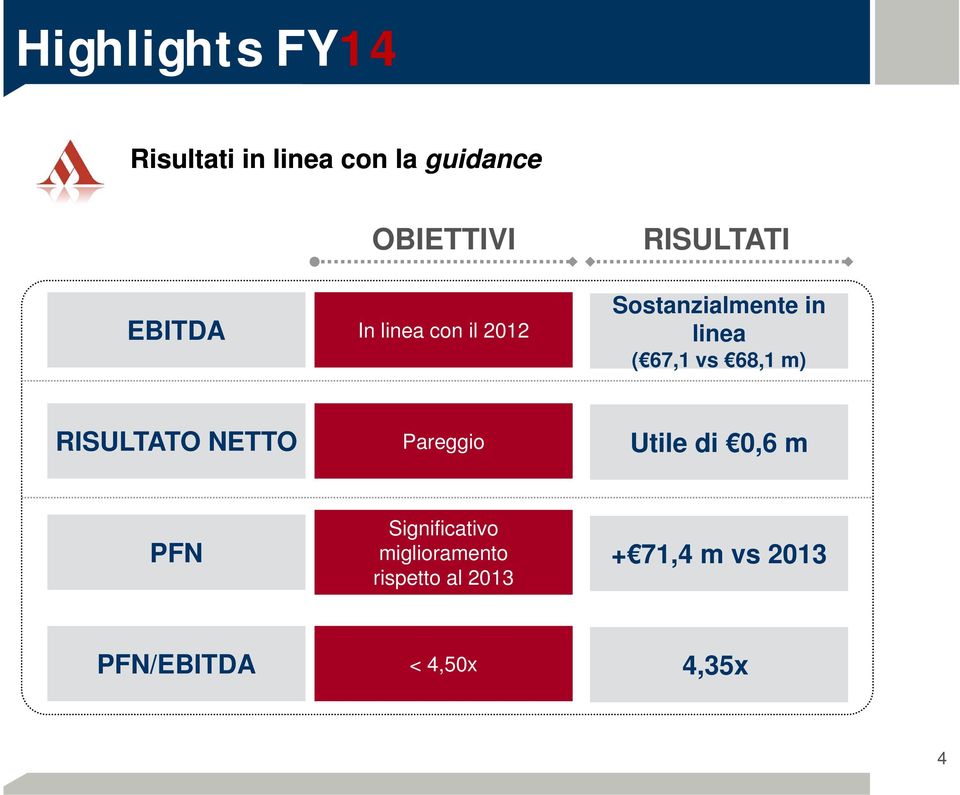 68,1 m) RISULTATO NETTO Pareggio Utile di 0,6 m PFN Significativo