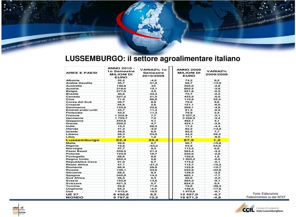 32,4 Corea del Sud 39,7 8,9 79,9 9,6 Croazia 55,6 2,6 121,1-6,0 Danimarca 153,8 22,6 268,1-4,6 Emirati arabi uniti 44,7 11,3 81,3-0,2 Finlandia 43,5 11,3 79,9 2,4 Francia 1 222,9 7,7 2 327,3-2,1