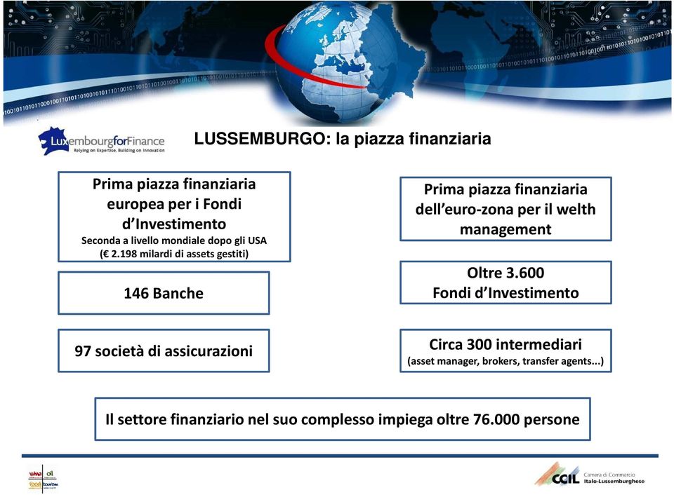 198 milardi di assets gestiti) 146 Banche Prima piazza finanziaria dell euro-zona per il welth management