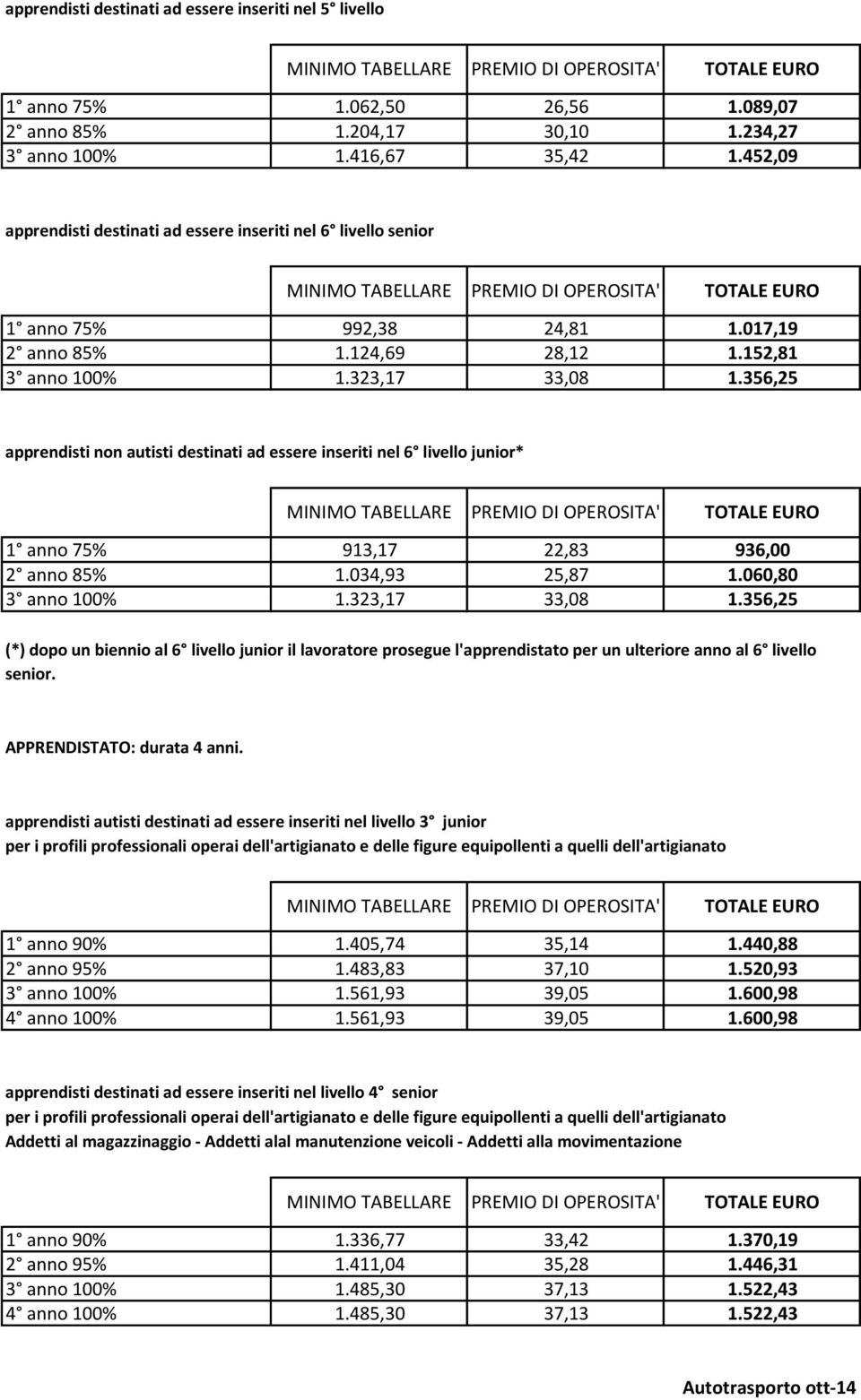 356,25 apprendisti non autisti destinati ad essere inseriti nel 6 livello junior* 1 anno 75% 913,17 22,83 936,00 2 anno 85% 1.034,93 25,87 1.060,80 3 anno 100% 1.323,17 33,08 1.