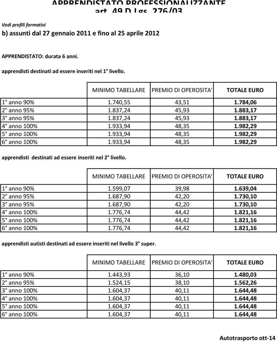 982,29 5 anno 100% 1.933,94 48,35 1.982,29 6 anno 100% 1.933,94 48,35 1.982,29 apprendisti destinati ad essere inseriti nel 2 livello. 1 anno 90% 1.599,07 39,98 1.639,04 2 anno 95% 1.687,90 42,20 1.