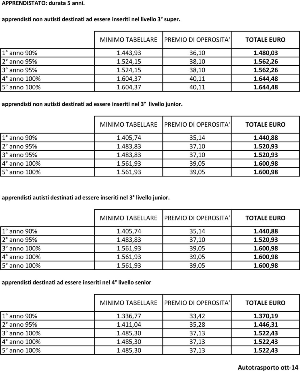440,88 2 anno 95% 1.483,83 37,10 1.520,93 3 anno 95% 1.483,83 37,10 1.520,93 4 anno 100% 1.561,93 39,05 1.600,98 5 anno 100% 1.561,93 39,05 1.600,98 apprendisti autisti destinati ad essere inseriti nel 3 livello junior.