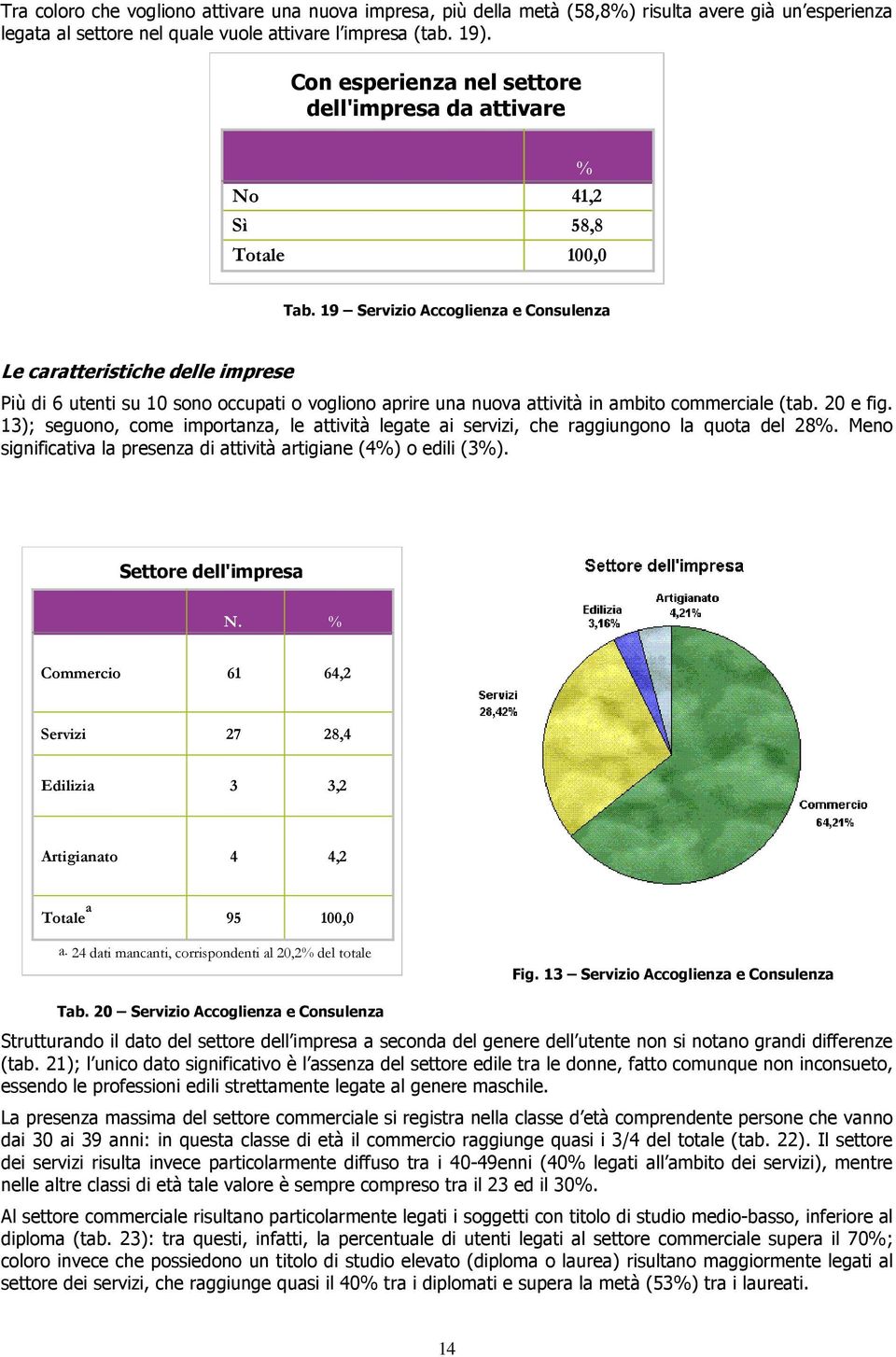 19 Servizio Accoglienza e Consulenza Le caratteristiche delle imprese Più di 6 utenti su 10 sono occupati o vogliono aprire una nuova attività in ambito commerciale (tab. 20 e fig.