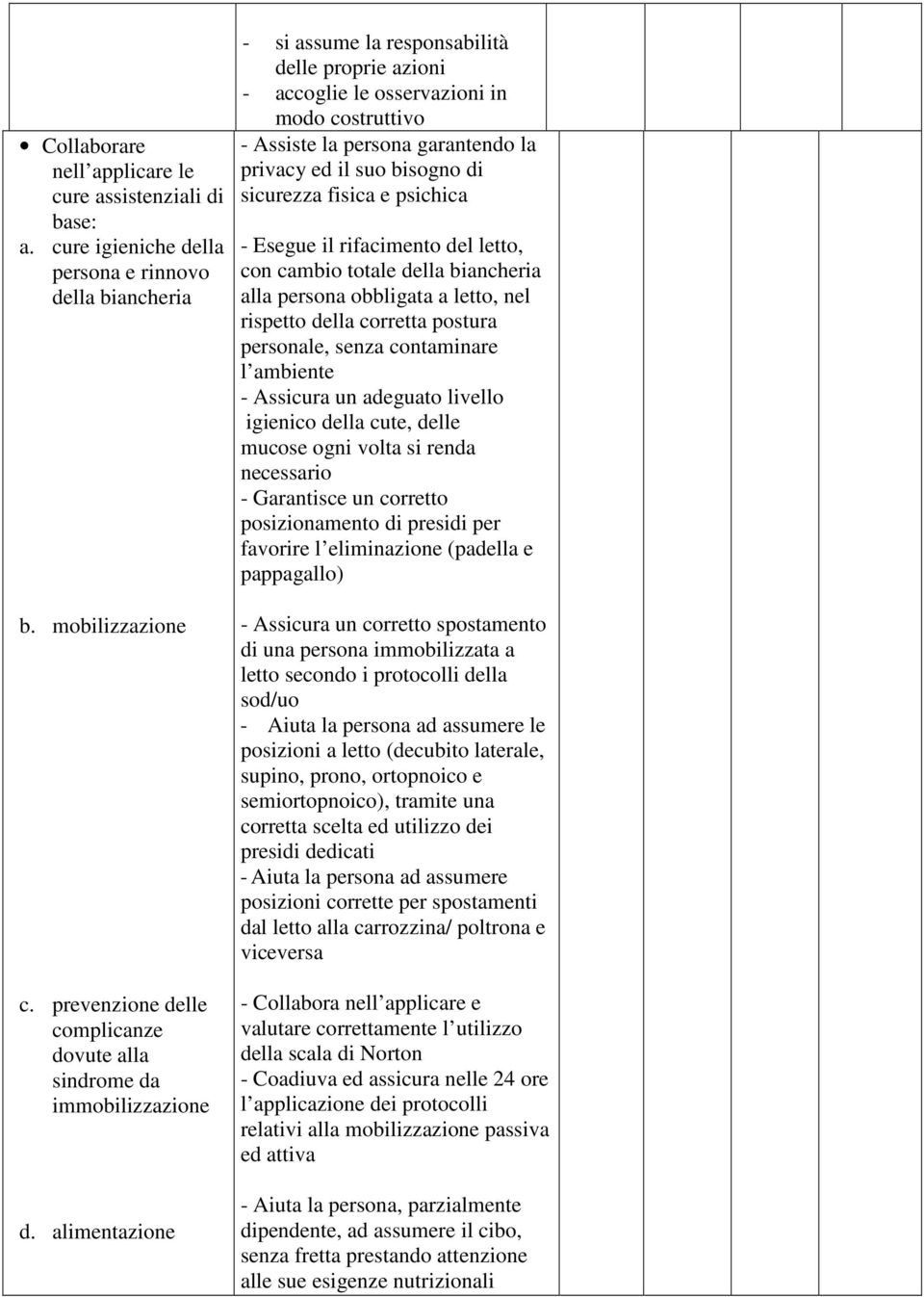 alimentazione - si assume la responsabilità delle proprie azioni - accoglie le osservazioni in modo costruttivo - Assiste la persona garantendo la privacy ed il suo bisogno di sicurezza fisica e